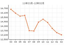 第六大道俊東公寓房價曲線圖