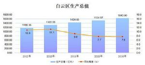 白雲區生產總值