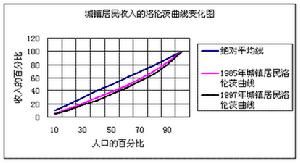 圖1：城鎮居民收入的洛倫茨曲線變化圖