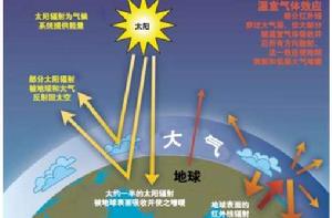 溫室效應 溫室效應