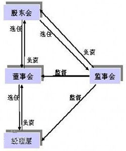 執行董事 執行董事