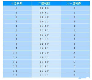 二進制轉十進制 二進制轉十進制