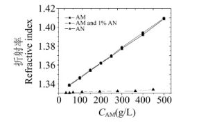 丙烯醯胺折光率