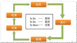 GTD時間管理 GTD時間管理