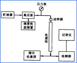 高效液相色譜分析法 高效液相色譜分析法