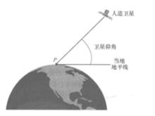 描述衛星仰角的示意圖
