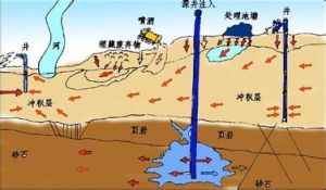 地下水污染途徑 地下水污染途徑