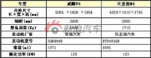 威麟V8與比亞迪M6對照表