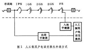 用戶電話交換機 用戶電話交換機