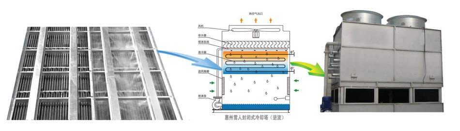 惠州雪人封閉式冷卻塔