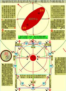 近日點相對運動