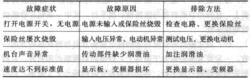 磨耗試驗機常見故障及其排除