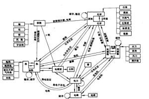 能量轉換 能量轉換