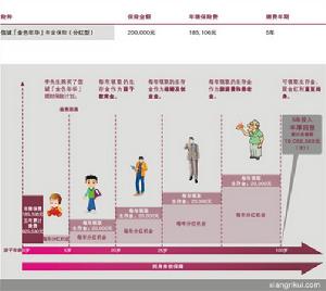 (圖)信誠人壽金色年華理財保險