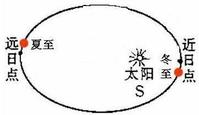 近日點與遠日點概念圖