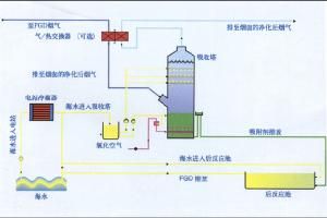 燃料脫硫 燃料脫硫