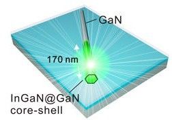 納米雷射發射器 納米雷射發射器
