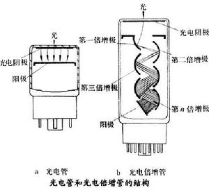 光電管與光電倍增管 光電管與光電倍增管