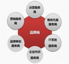 賣家服務市場 賣家服務市場