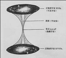 有形宇宙模擬圖