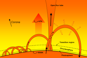 低層的日冕和過渡區，可以觀察到許多不同大小的冕圈