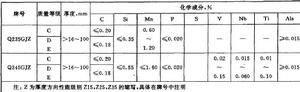 Q345GJZ化學成分