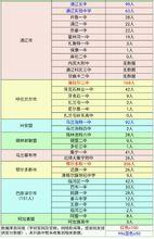 全區高考600分以上學校統計