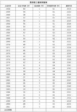 男性職工退休對照表