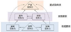服務外包園區競爭力評估金字塔模型