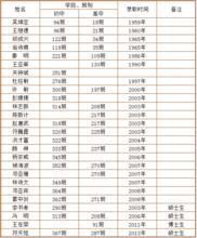 我校考入北大清華學生