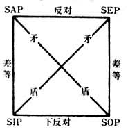 直言命題的對當關係