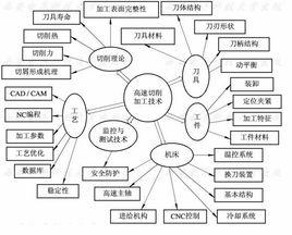 高速切削關鍵技術 高速切削關鍵技術