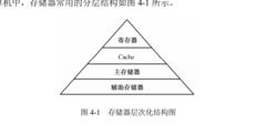 存儲器層次化結構圖