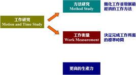 工作研究 工作研究