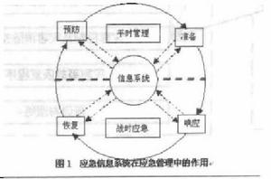 應急系統在應急管理中的作用
