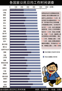 世界經合組織發布的各國上班族工作時間排行榜
