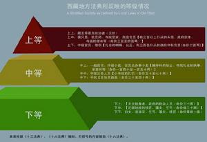 舊西藏人的三級分類