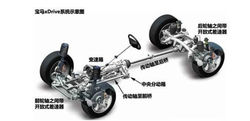 寶馬xDrive系統示意圖