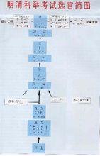明清科舉選官制度(圖表)