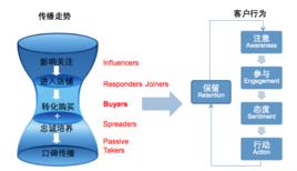 電子網路分銷渠道 電子網路分銷渠道