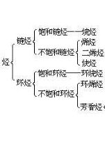 不飽和烴 不飽和烴
