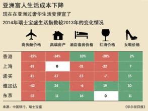 瑞士寶盛生活指數