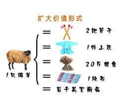 商品的交換價值 商品的交換價值