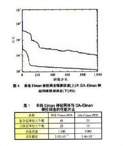 Elman神經網路 Elman神經網路