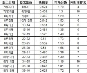 《龍門鏢局》全集收視率