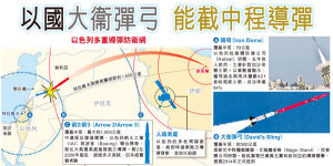 大衛彈弓中程飛彈攔截系統
