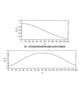 平均窗牆面積比 平均窗牆面積比