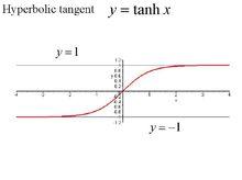 雙曲正切函式的圖像