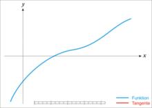 藍色代表方程，紅色代表切線。