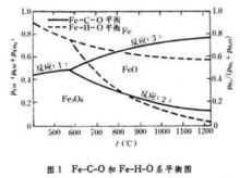Fe-C-O和Fe-H-O系平衡圖